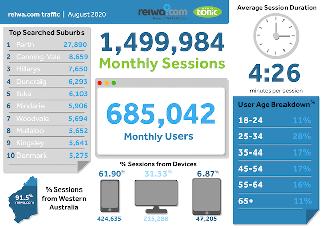 Screenshot of REIWA traffic dashboard showing 1.5M sessions